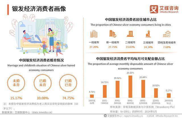 场分析：中老年人更注重生活品质和社交需求pg电子模拟器2024年中国银发经济市