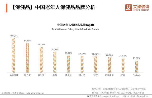 场分析：中老年人更注重生活品质和社交需求pg电子模拟器2024年中国银发经济市(图3)