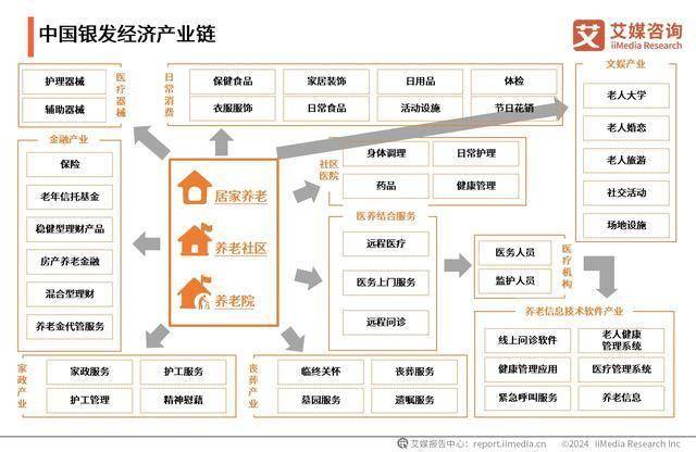 场分析：中老年人更注重生活品质和社交需求pg电子模拟器2024年中国银发经济市(图4)